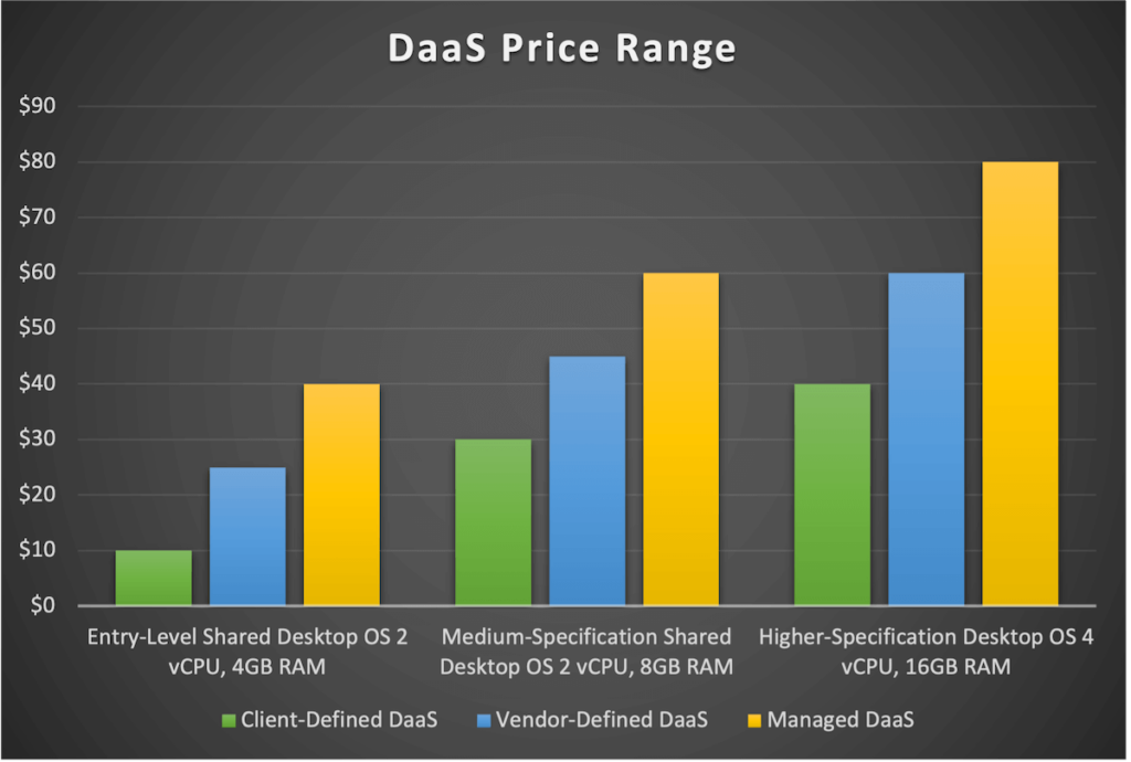 DaaS Price Range