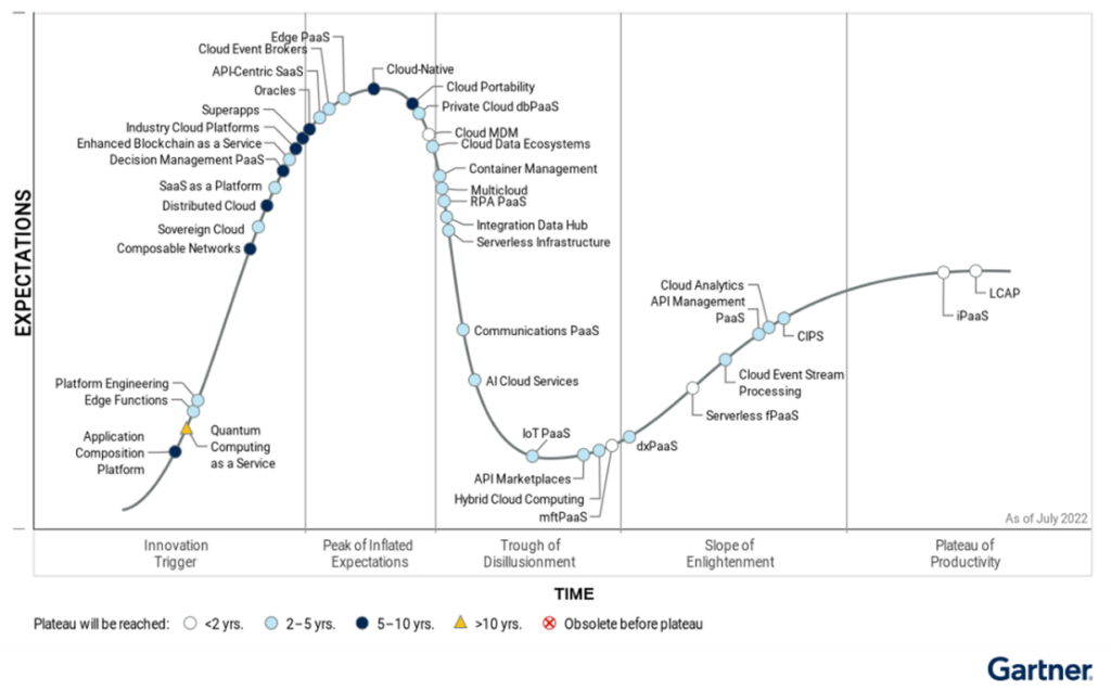 Hype-Cycle-Cloud-Technologies