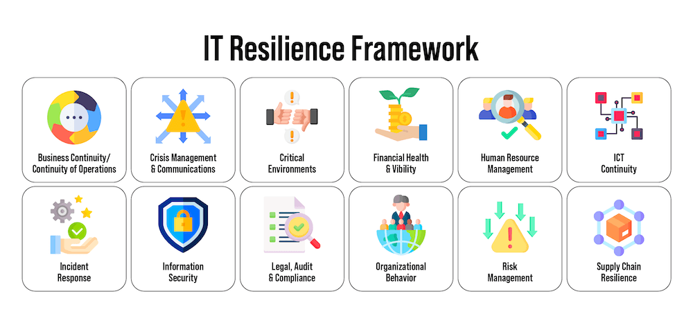 IT Resilience Framework