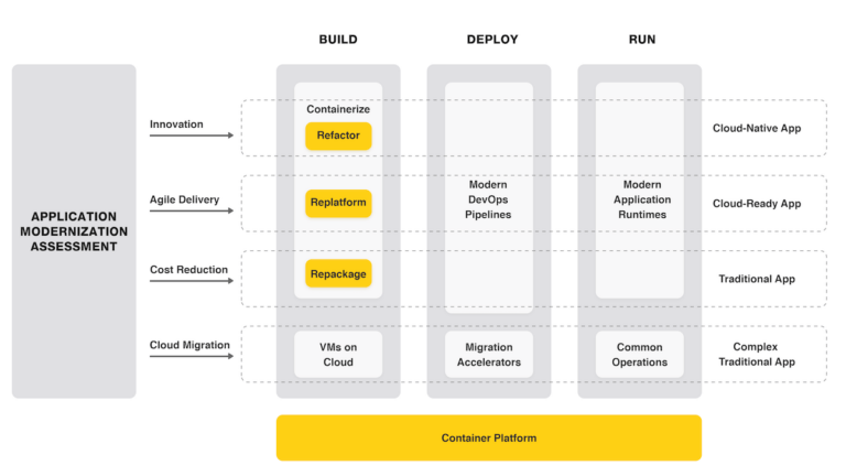 Everything You Need to Know About Application Modernization ...