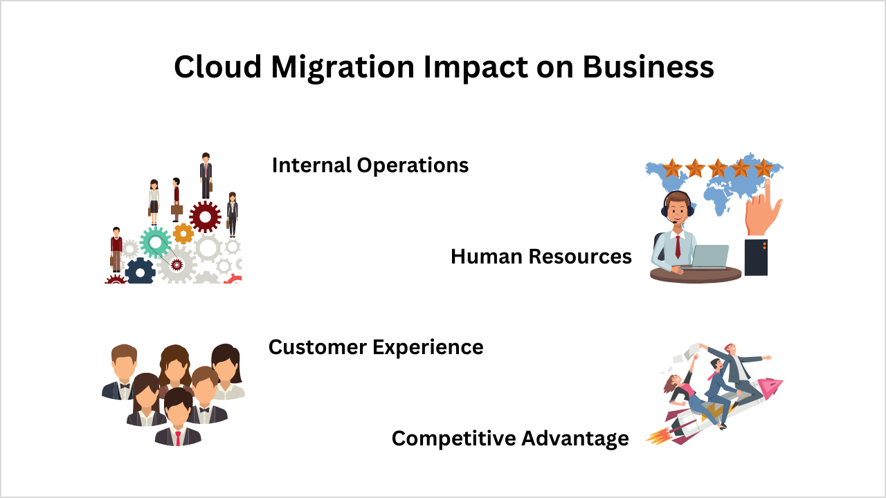 Cloud Migration Impact Business