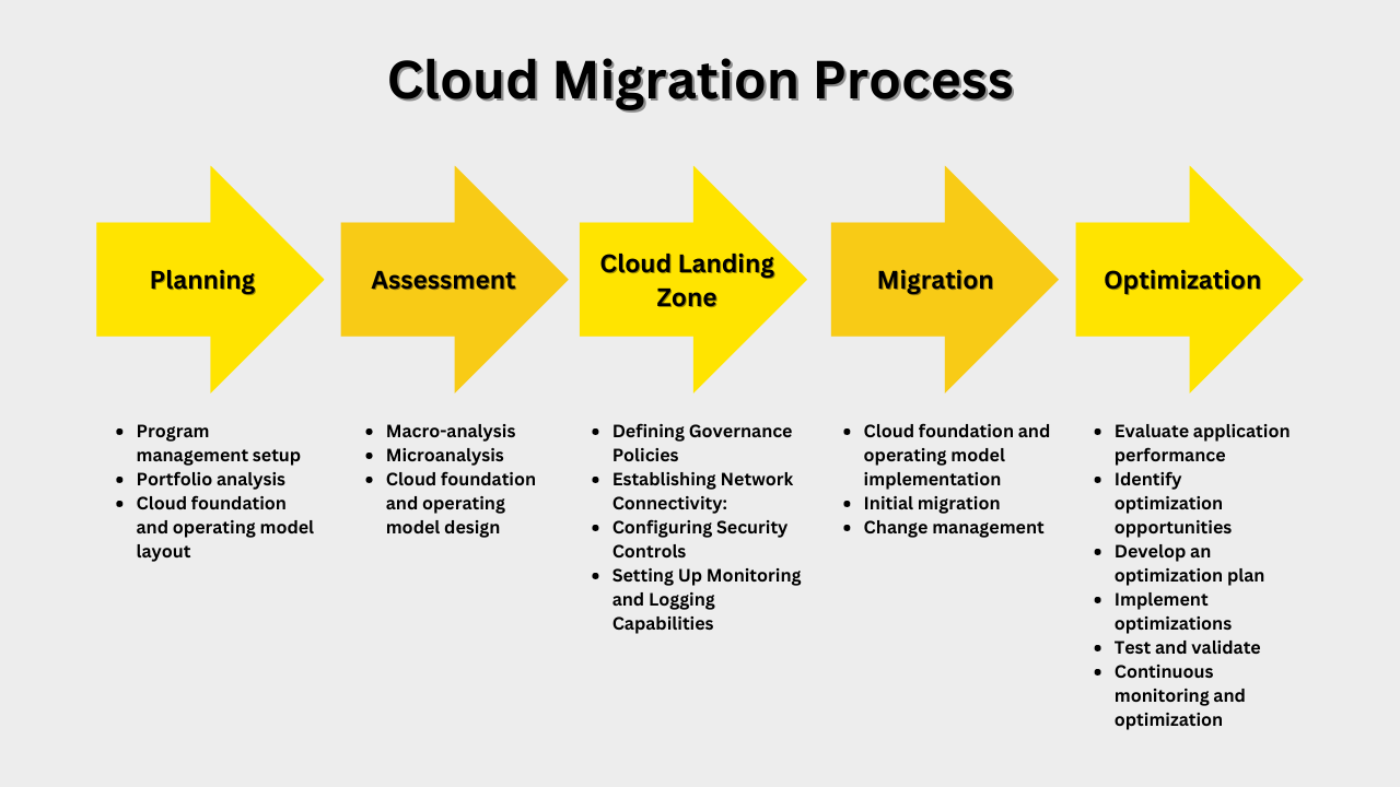 Cloud Migration Process