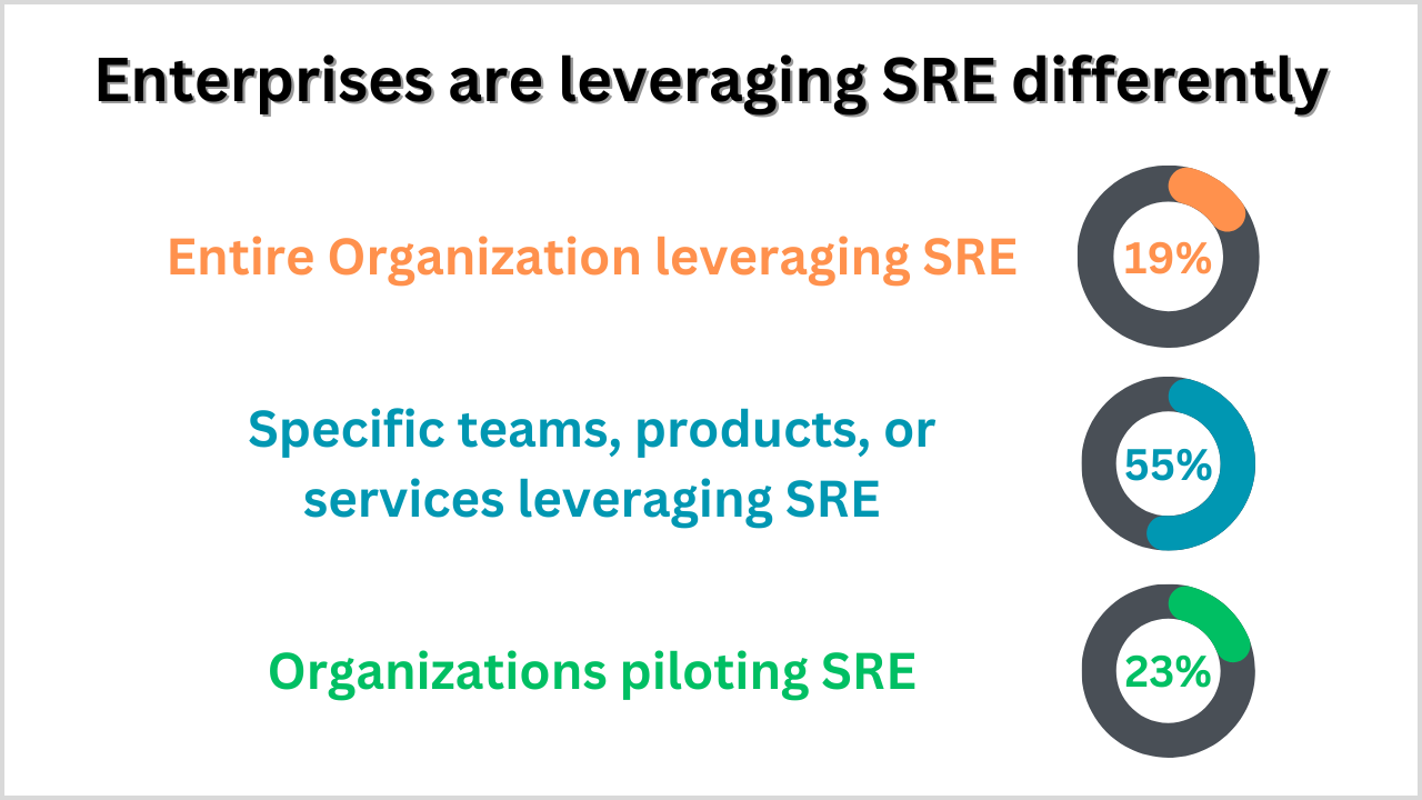Enterprises Leveraging SRE
